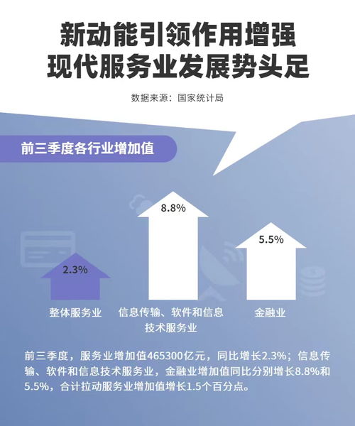 數(shù)據(jù)圖解丨前三季度服務(wù)業(yè)增加值數(shù)據(jù)出爐 占GDP比重達(dá)53.5%，物業(yè)服務(wù)評(píng)估呈現(xiàn)新趨勢